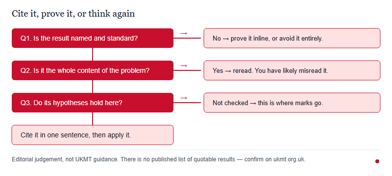 Decision flow for whether to cite a named theorem, prove it, or reconsider the problem
