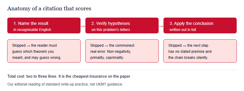Anatomy of a theorem citation split into naming the result, verifying hypotheses and applying the conclusion