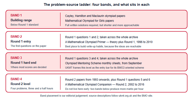 Four difficulty bands from intermediate olympiad level to BMO Round 2 level, each listing the problem sources that sit at that band