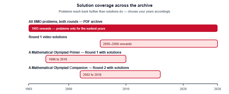 Coverage map showing that BMO problems are archived from 1993 onwards while video solutions cover Round 1 from 2005 to 2006 onwards and the UKMT titles listed above cover Round 1 from 1996 to 2010 and Round 2 from 2002 to 2016