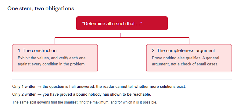 Diagram showing a determine all stem splitting into two obligations, construction and completeness, with the consequence of omitting either