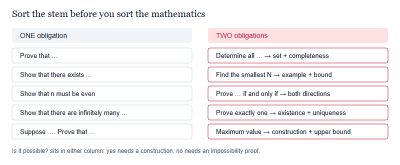 Strip diagram sorting common BMO question stems into one-obligation and two-obligation groups