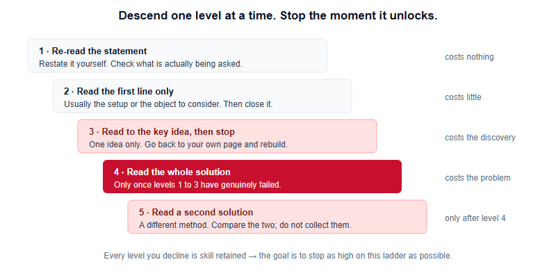 A five-level descending ladder for reading an olympiad solution, from re-reading the problem statement down to reading a second full solution, with the cost of each level