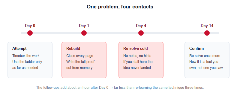 A four stage schedule for a single problem across day zero, day one, day four and day fourteen, from the timed attempt to a final cold re-solve