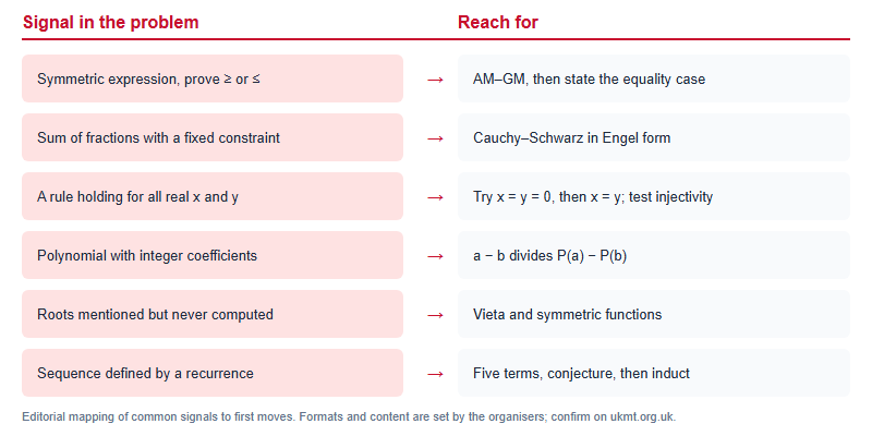 Decision map matching six signals in a BMO algebra problem to the technique that usually cracks it