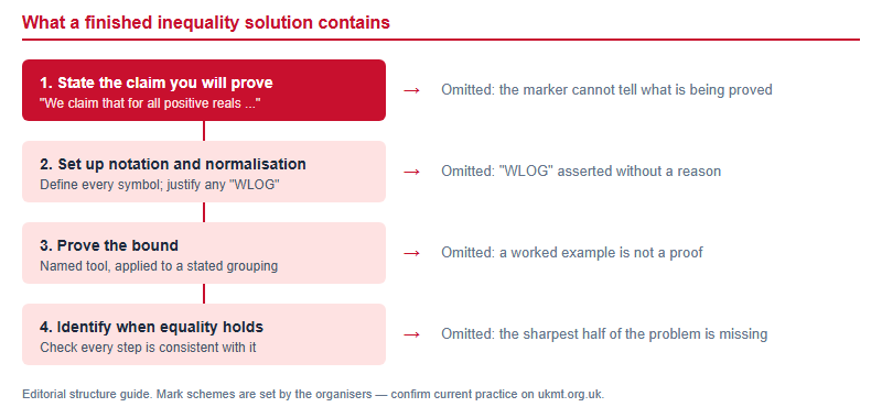 Four-part structure of a complete olympiad inequality solution and the consequence of omitting each part