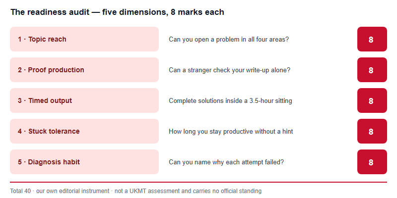 Scorecard listing the five audit dimensions, what each one tests, and the eight marks available for each, totalling forty