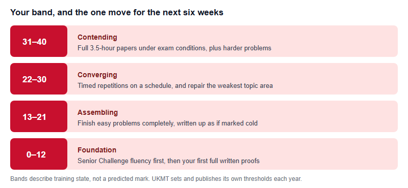 Four bands from zero to forty marks, each showing the single prescribed training move for the following six weeks