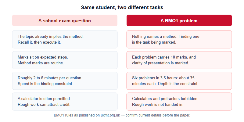 Comparison table contrasting a school exam question with a BMO1 problem across four dimensions: method, marks, time per question, and permitted equipment