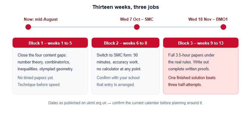 Timeline from mid-August to 18 November 2026 divided into three preparation blocks with the Senior Mathematical Challenge on 7 October in between