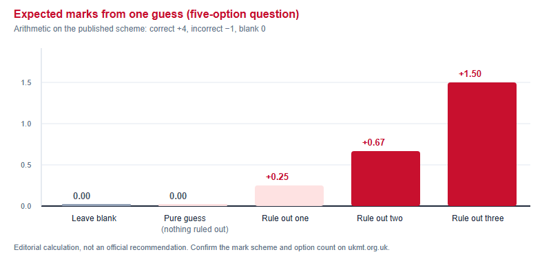 Bar chart of expected marks from guessing a five-option Challenge question after eliminating zero to three wrong options