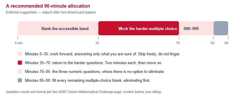 Recommended pacing plan across the 90 minutes of the Senior Mathematical Challenge in four phases