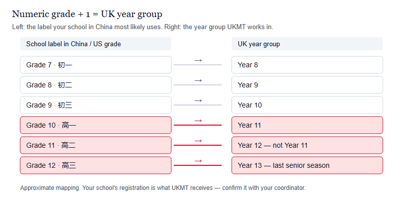 Conversion ladder showing that a numeric grade plus one equals the UK year group, from Grade 7 equals Year 8 up to Grade 12 equals Year 13