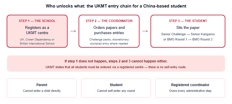 Three-step chain showing that a school must register as a UKMT centre before it can order papers or buy entries, and before a student can sit any round