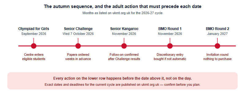 Timeline of the senior UKMT rounds from September 2026 to January 2027 with the adult administrative action required before each one
