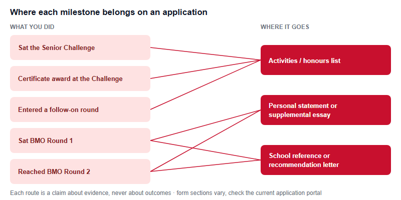 Diagram mapping five UKMT milestones on the left to three application destinations on the right: activities list, personal statement, and school reference