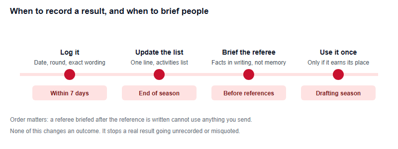 Timeline of four recording actions: log the result within seven days, update the activities list at season end, brief the referee before reference deadlines, and use it in an essay during drafting season