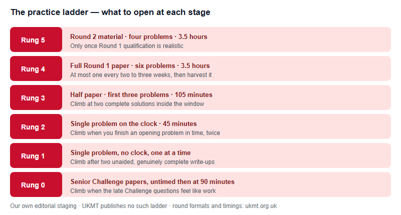 A six-rung practice ladder showing which paper type to attempt at each stage, the time allowed, and the promotion test for climbing to the next rung