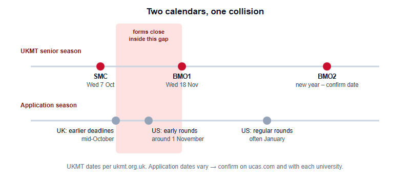Two parallel timelines showing the UKMT senior season against university application deadlines, highlighting that BMO Round 1 on 18 November falls after mid-October UK deadlines and early-November US deadlines