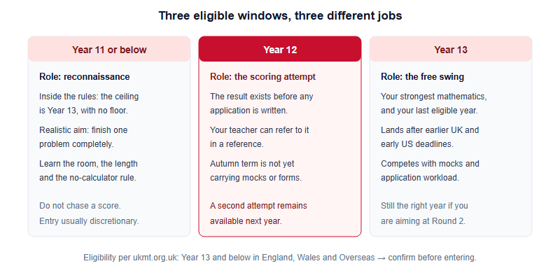 Three cards comparing a Year 11 or below sitting, a Year 12 sitting and a Year 13 sitting of BMO Round 1, with the role, realistic aim and constraints of each