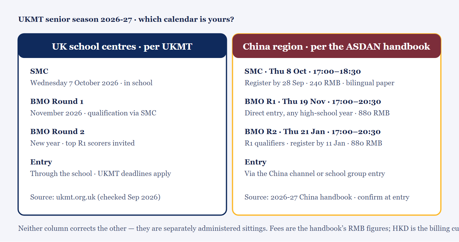 UKMT senior season 2026-27, two calendars. UK school centres per UKMT: SMC Wednesday 7 October 2026, BMO Round 1 in November, BMO Round 2 in the new year, entry via the school and UKMT deadlines. China region per the ASDAN handbook: SMC Thursday 8 October 17:00 to 18:30, registration closes 28 September, fee 240 RMB; BMO Round 1 Thursday 19 November 17:00 to 20:30, direct entry allowed, fee 880 RMB; BMO Round 2 Thursday 21 January 2027, registration closes 11 January, fee 880 RMB. Confirm with your entry route.