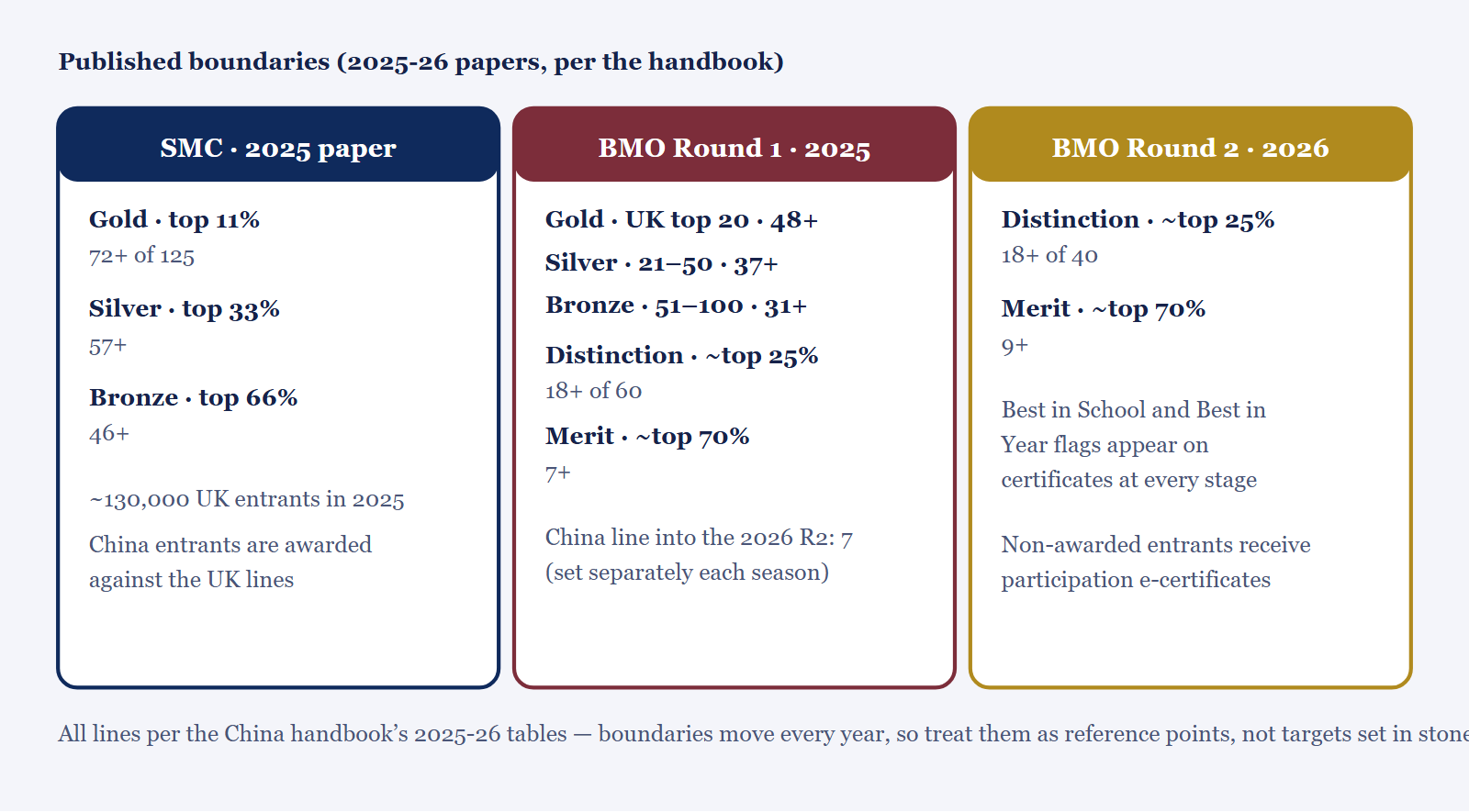 Award boundaries from the 2026-27 China handbook, based on the 2025 and 2026 papers. SMC 2025: Gold top 11 percent at 72 plus, Silver top 33 percent at 57 plus, Bronze top 66 percent at 46 plus, from about 130,000 UK entrants. BMO Round 1 2025: Gold medal top 20 in the UK at 48 plus, Silver 21st to 50th at 37 plus, Bronze 51st to 100th at 31 plus, Distinction about top 25 percent at 18 plus, Merit about top 70 percent at 7 plus; China-region qualifying line for the 2026 Round 2 was 7. BMO Round 2 2026: Distinction about top 25 percent at 18 plus, Merit about top 70 percent at 9 plus. China and international students receive awards against the UK boundaries. Boundaries move every year.